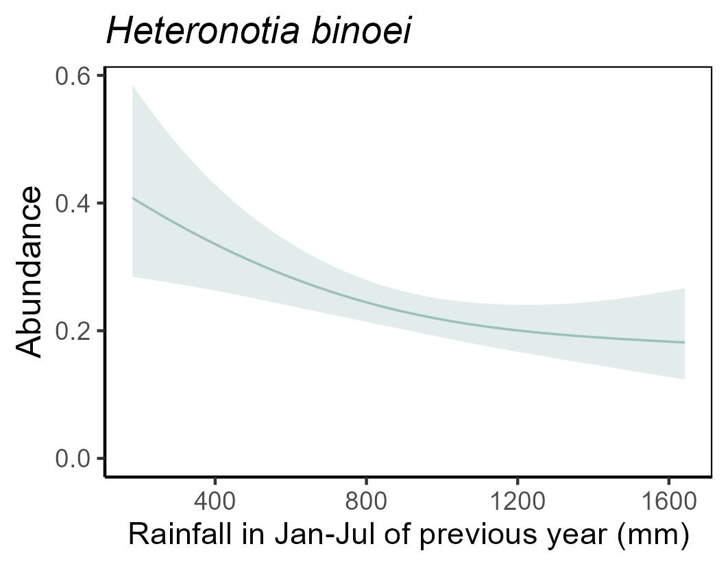 Heteronotia binoei rainfall graph