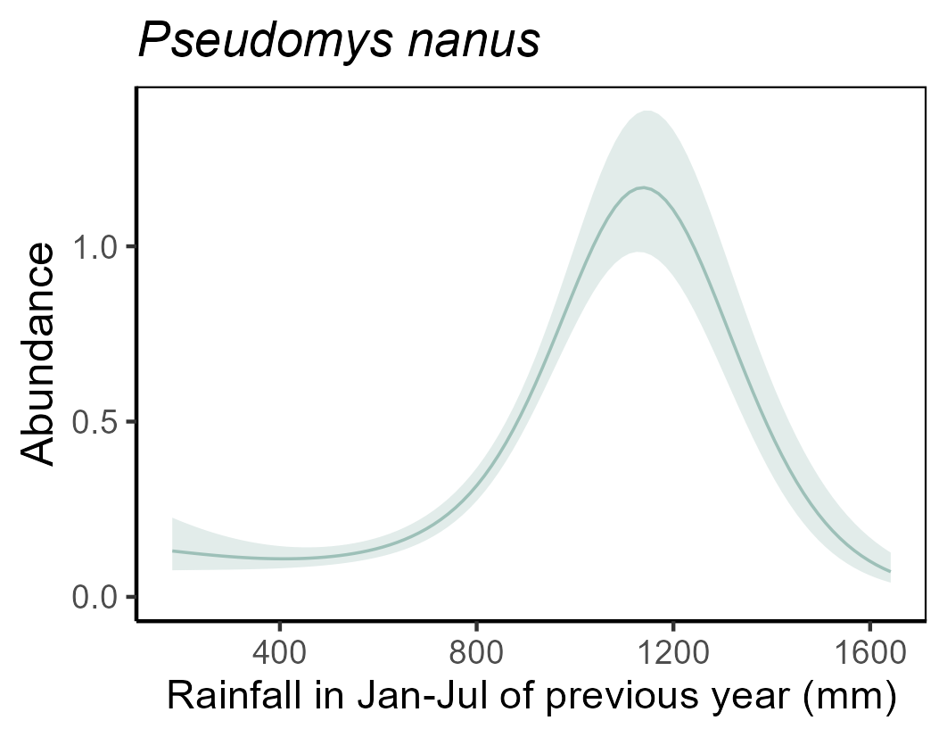 Pseudomys nanus rainfall graph